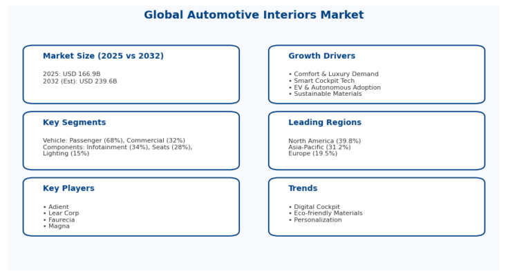Global automative Interior Market