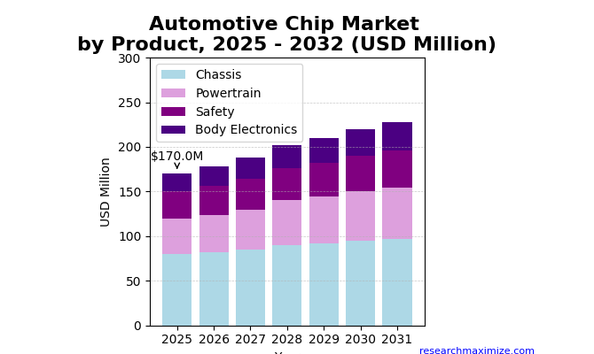 Automotive Chip Market