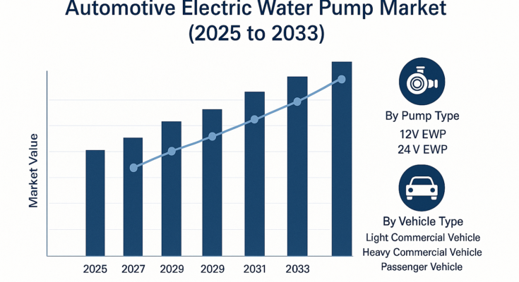 Automotive Electric Water Pump Market