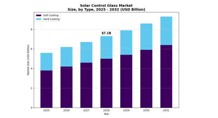 solar control glass Market