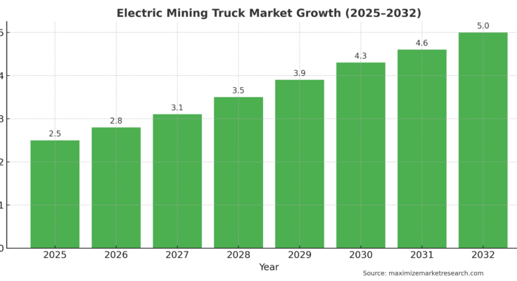 Electric Mining Truck Market Growth