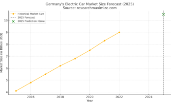 Germany's Electric Car Market