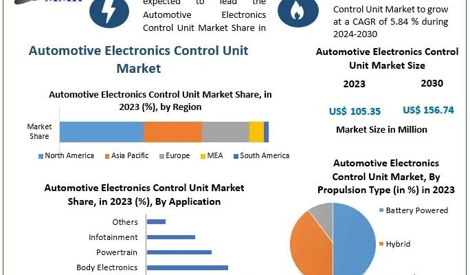 Automotive Electronics Control Unit Market