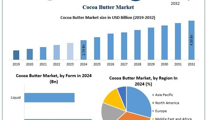 Cocoa Butter Market