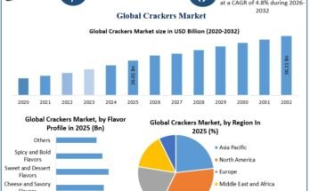 Crackers Market