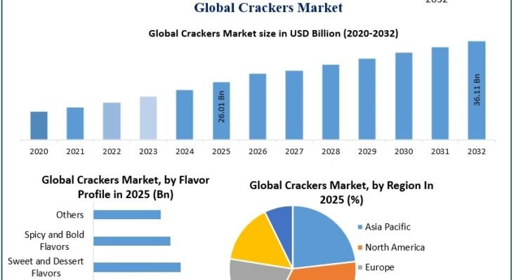 Crackers Market