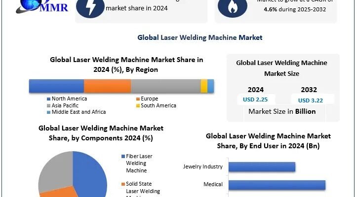 Laser Welding Machine Market