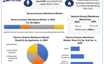 Reverse Osmosis Membrane Market