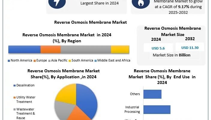 Reverse Osmosis Membrane Market