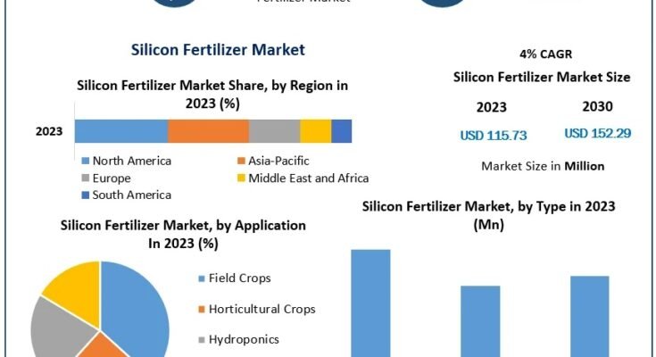 Silicon Fertilizer Market