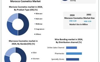 Morocco Cosmetics Market