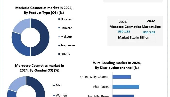 Morocco Cosmetics Market