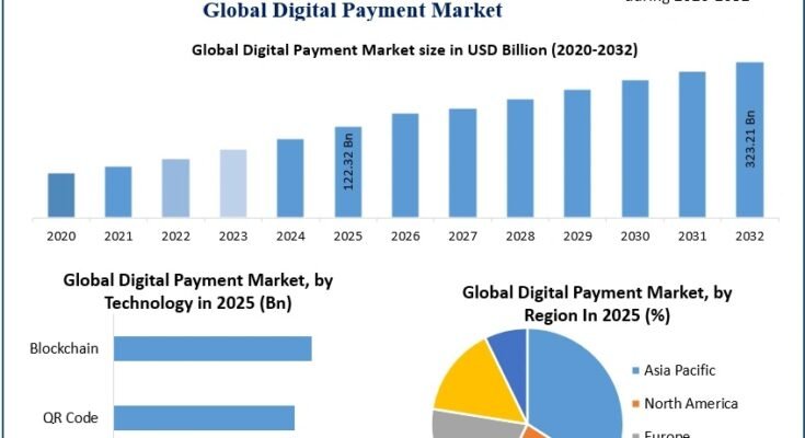 Digital Payment Market