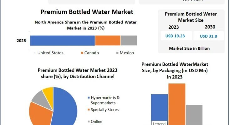 Premium Bottled Water Market