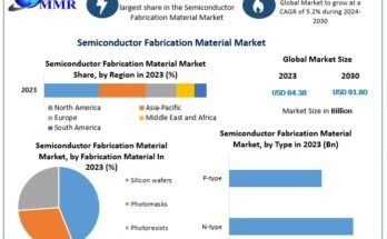 Semiconductor Fabrication Material Market
