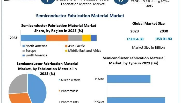 Semiconductor Fabrication Material Market