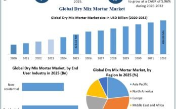 Dry Mix Mortar Market