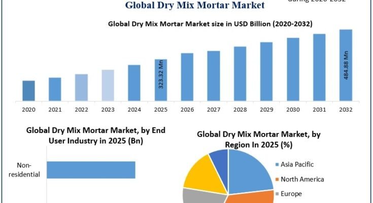 Dry Mix Mortar Market