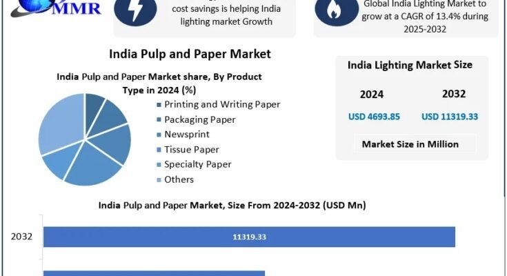 Indian Paper & Pulp Market