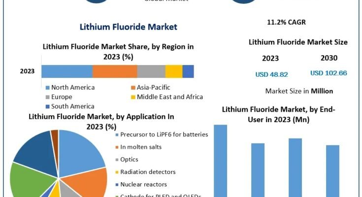 Lithium Fluoride Market