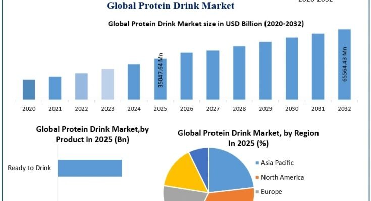 Protein Drink Market