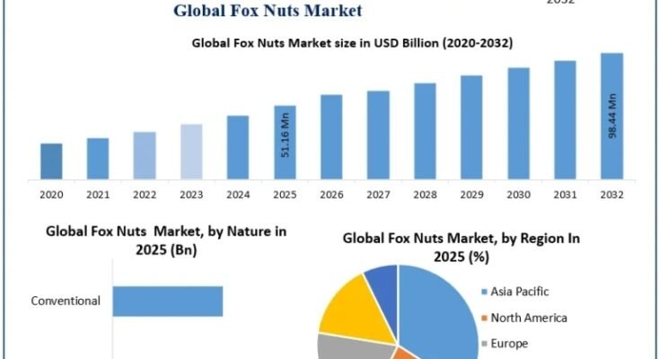 Fox Nut Market