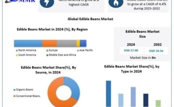 Edible Beans Market