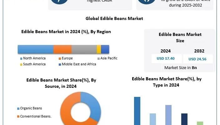 Edible Beans Market