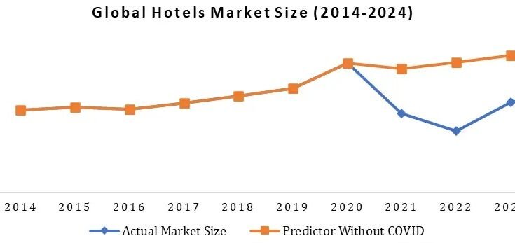 Hotels Market