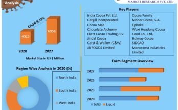 India Cocoa Butter Market