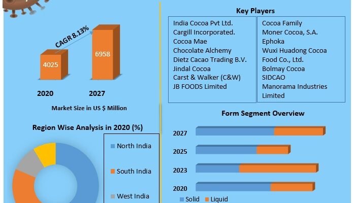 India Cocoa Butter Market