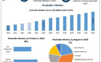 Pesticides Market