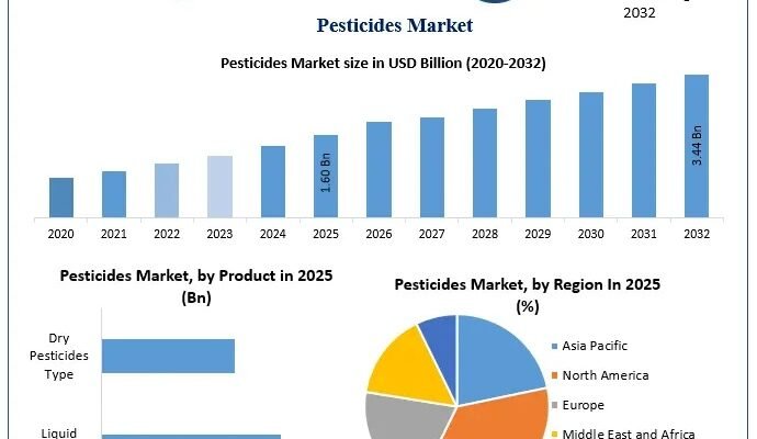 Pesticides Market