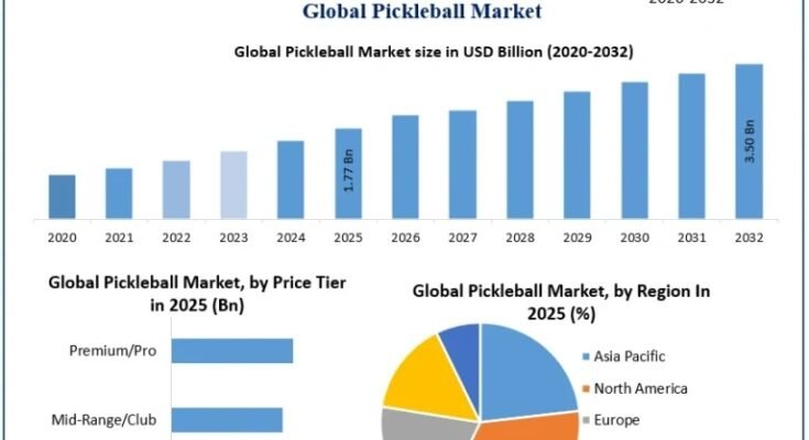 Pickleball Market