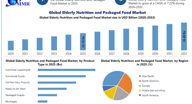 Elderly Nutrition and Packaged Food Market