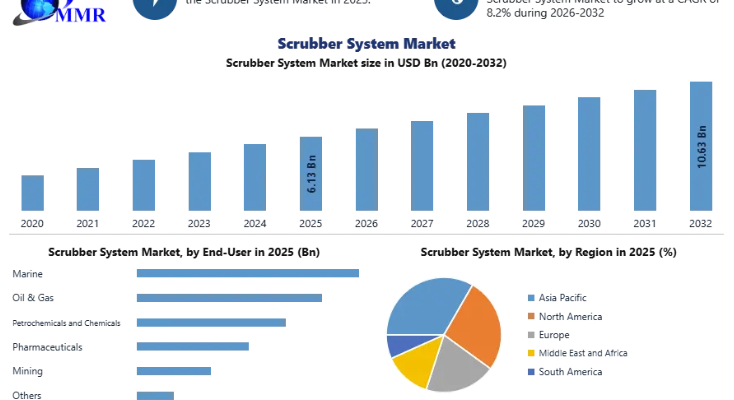 Scrubber System Market