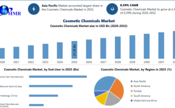 Cosmetic Chemicals Market