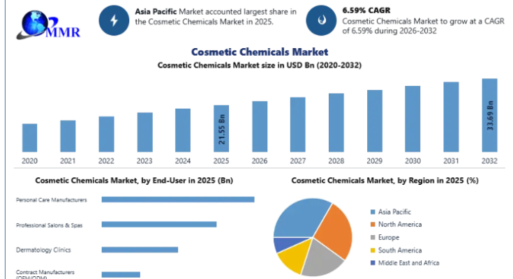 Cosmetic Chemicals Market